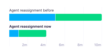 Faster reassignment for lost agents